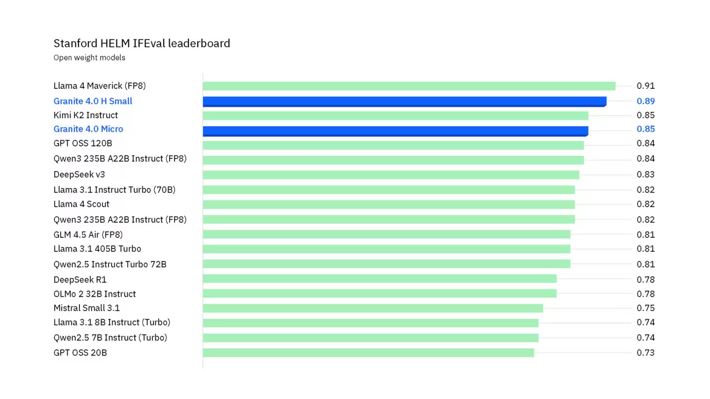 Granite 4.0性能对比