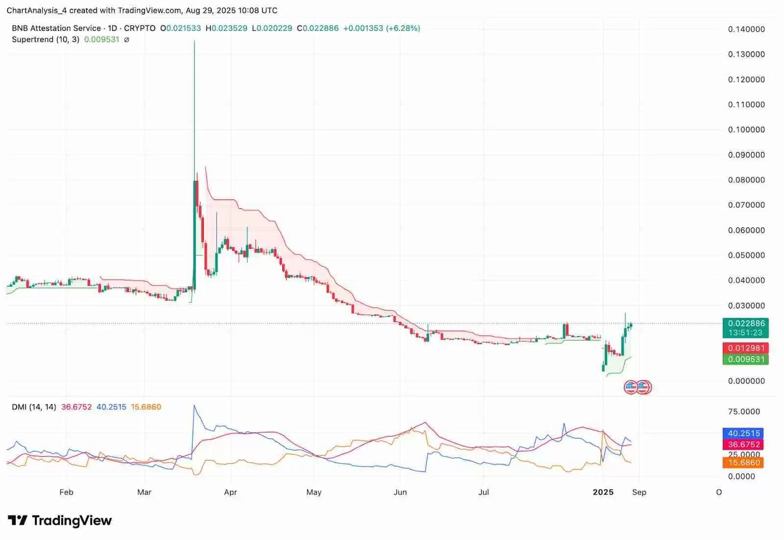 BNB 认证服务 (BAS币) 2025–2030年价格预测 :未来价格能达到多少？