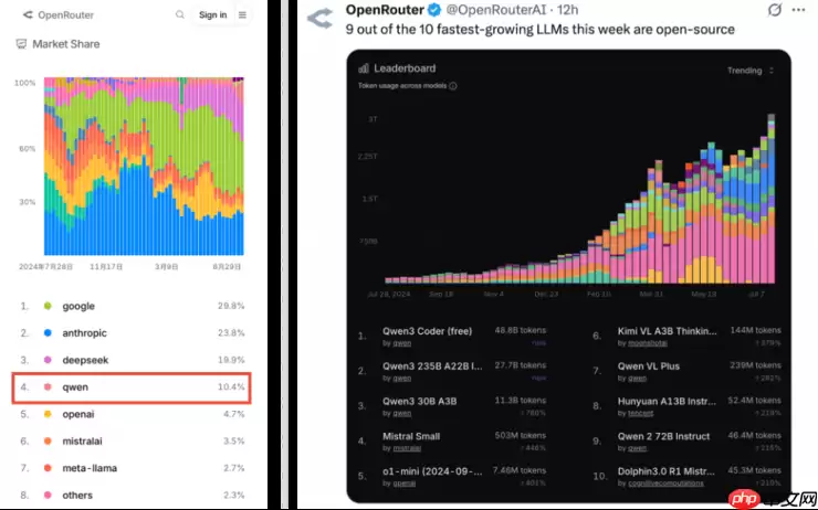 超越OpenAI、Meta，阿里千问API调用量跃居全球第四