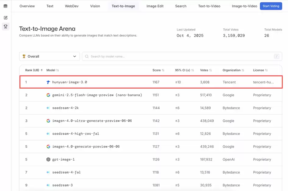 刚刚，混元图像 3.0 全球“盲测”登顶第一