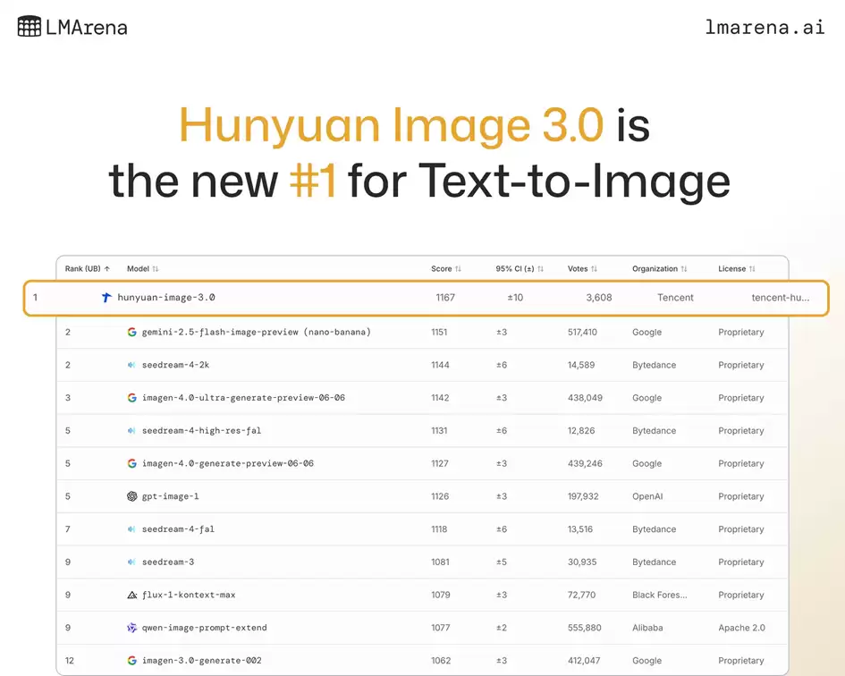 刚刚,混元图像 3.0 全球“盲测”登顶第一