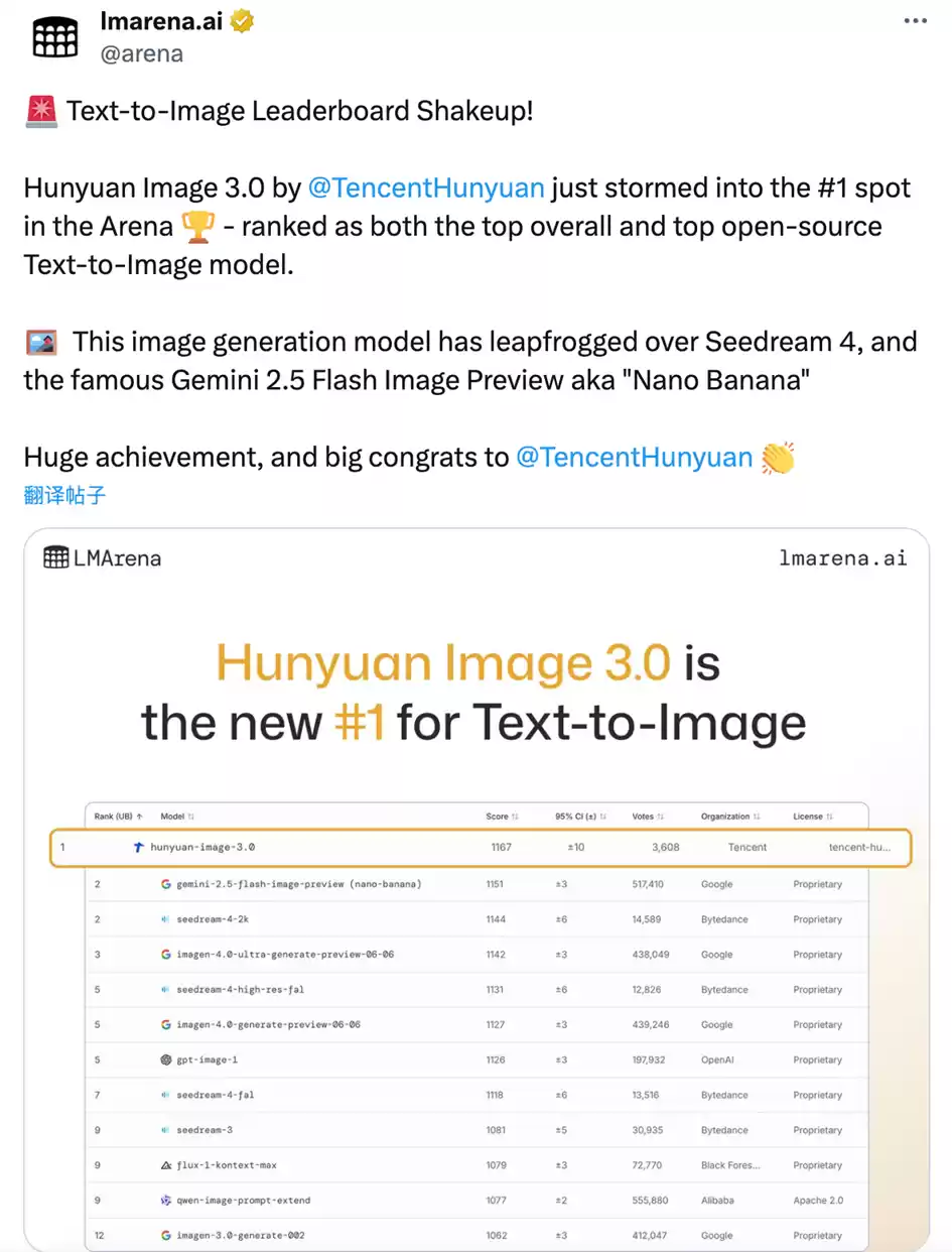 刚刚,混元图像 3.0 全球“盲测”登顶第一