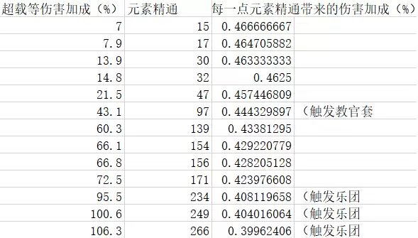 原神元素精通有什么用