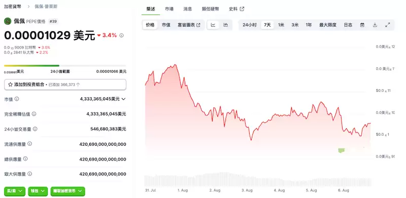 佩佩币今日行情价格 佩佩币购买渠道汇总 怎样才能获取佩佩币 - php中文网