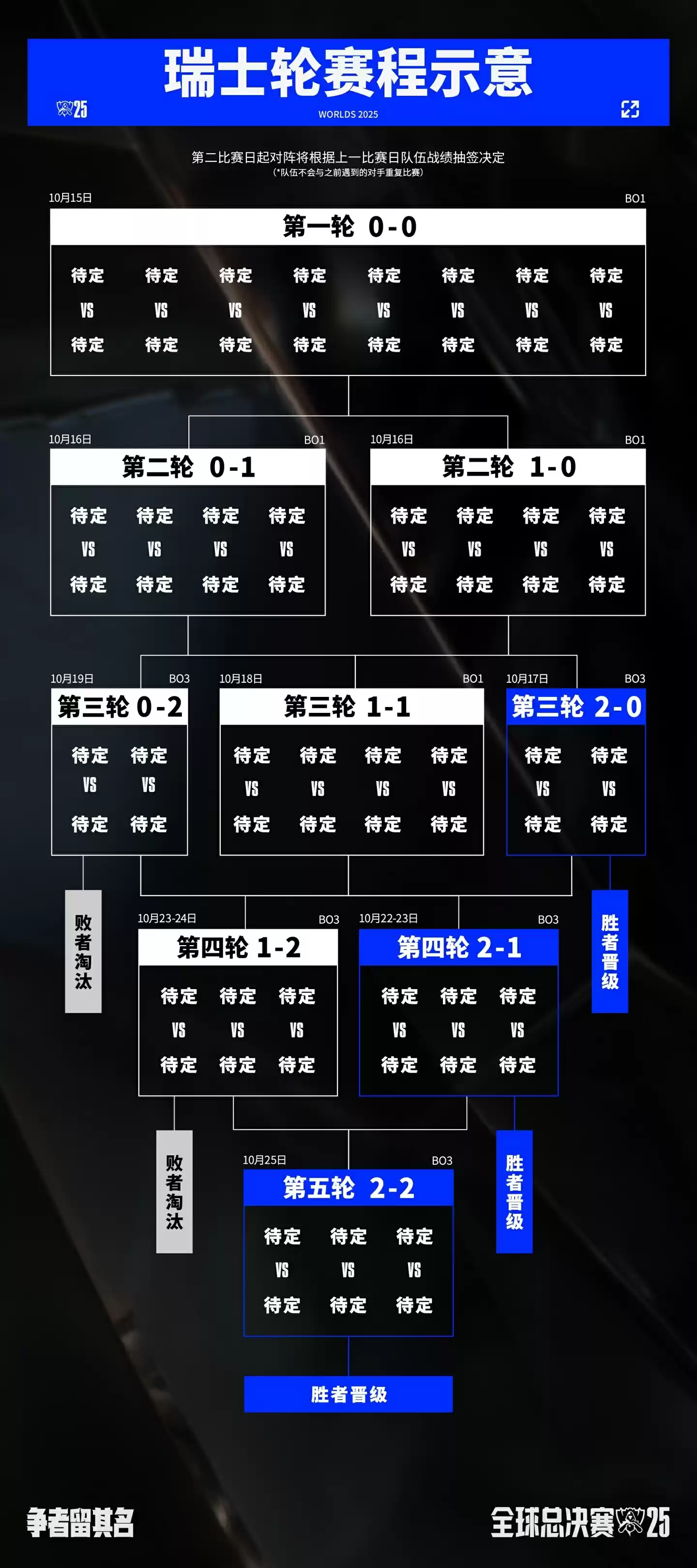 2025《英雄联盟》S15 全球总决赛观赛指南发布，10 月 14 日北京开赛