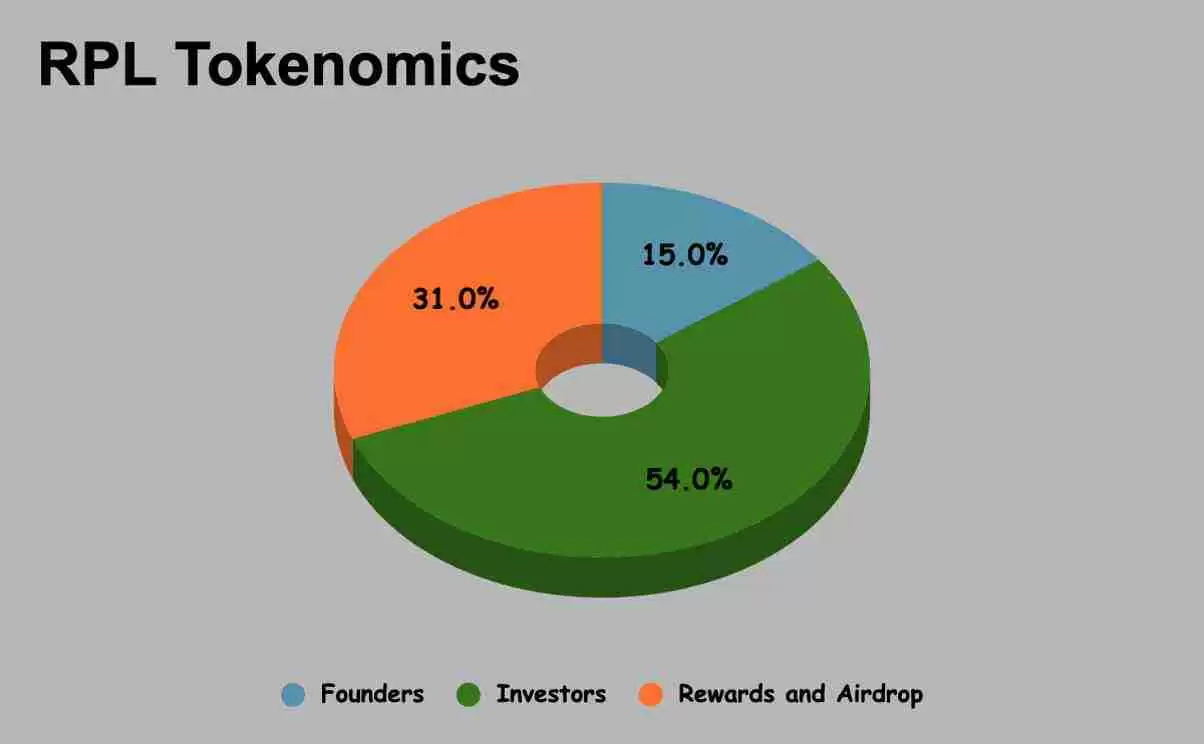 Rocket Pool(RPL币)是什么?怎么样?RPL代币经济学及价格预测