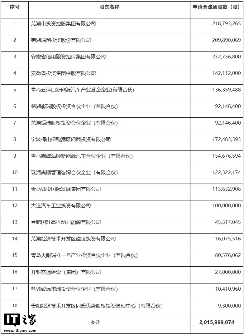 奇瑞汽车全流通股东名单