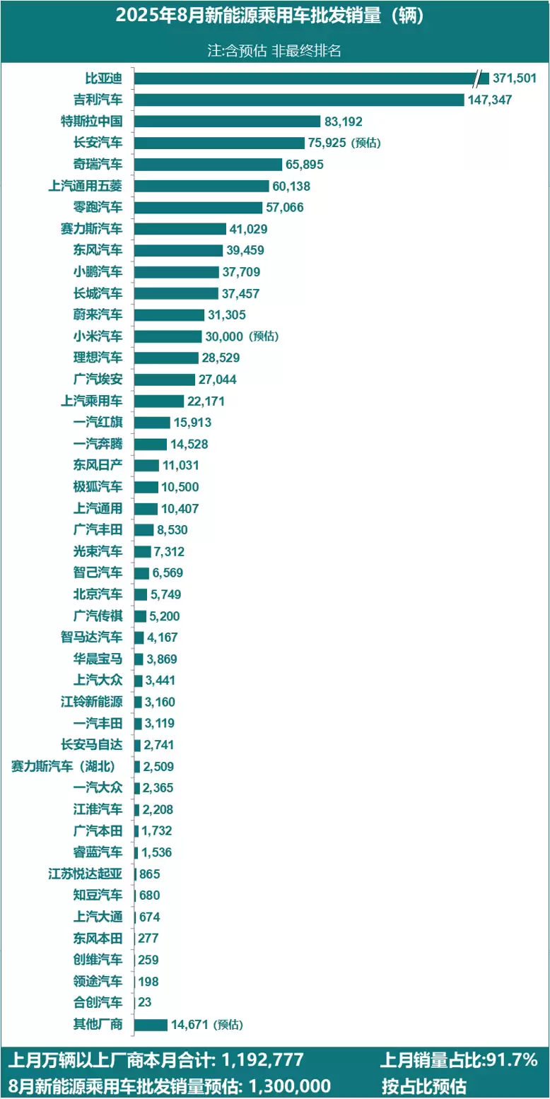 2024年8月新能源车企销量排行