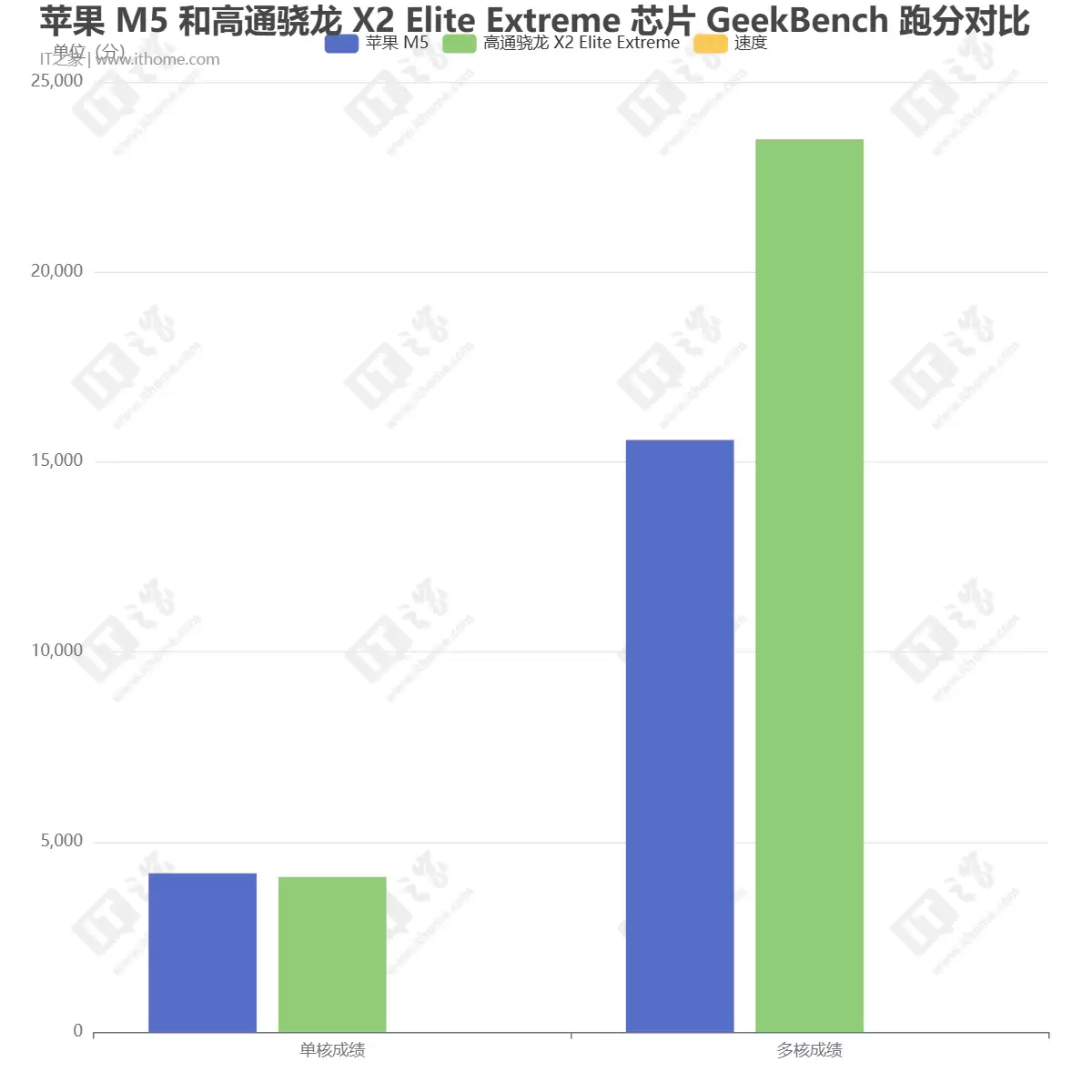 苹果 M5 iPad Pro 跑分曝光：单核较 M4 款提高 12%、多核提高 15%
