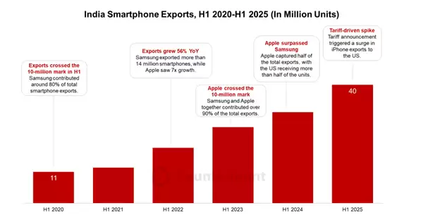 2020-2025年印度智能手机出口趋势图表