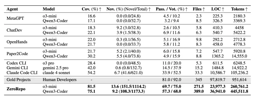一举击败 Claude Code：微软提出代码生成黑科技，一键直出 36K 行代码