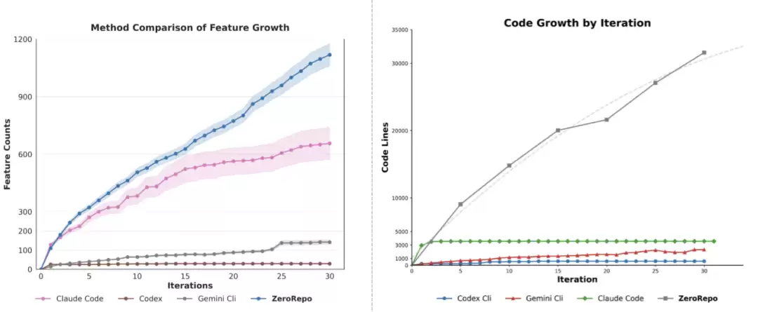 一举击败 Claude Code：微软提出代码生成黑科技，一键直出 36K 行代码