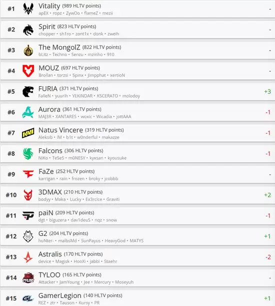 HLTV本周最新世界排名:FURIA时隔三年重返世界前五 HLTV本周最新世界排名:FURIA时隔三年重返世界前五