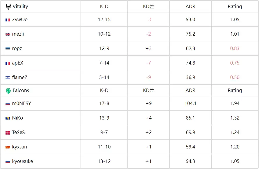 CS电竞世界杯(EWC)季军赛:Falcons CS电竞世界杯(EWC)季军赛:Falcons