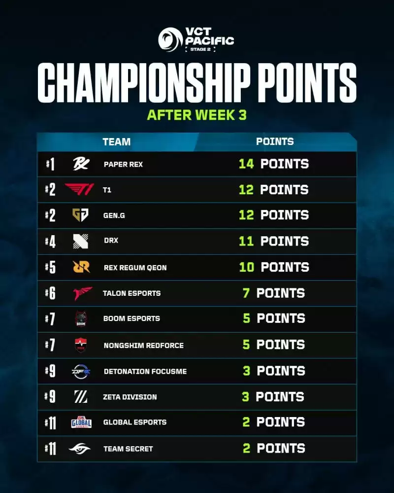 无畏契约:EMEA联赛、太平洋联赛前三周赛果汇总,战队积分榜公布