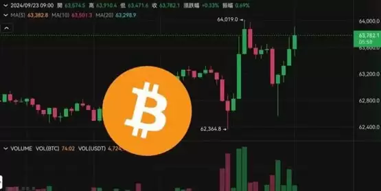 比特币冲上6.4万后多空双杀
