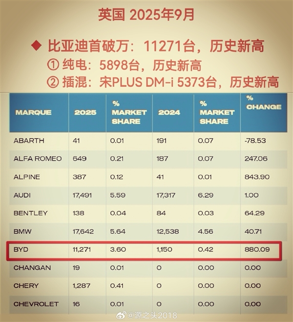 比亚迪宋PLUS DM-i英国热销,单月销量突破万
