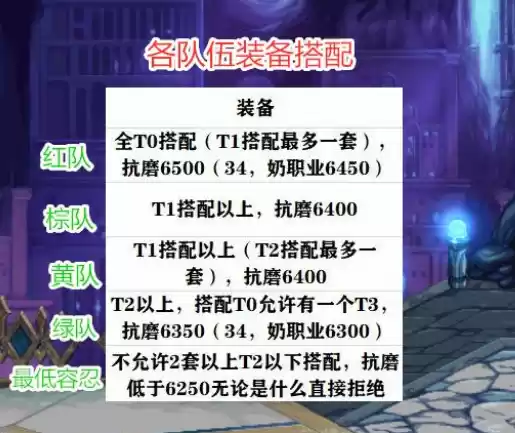 DNF希洛克门槛C要求