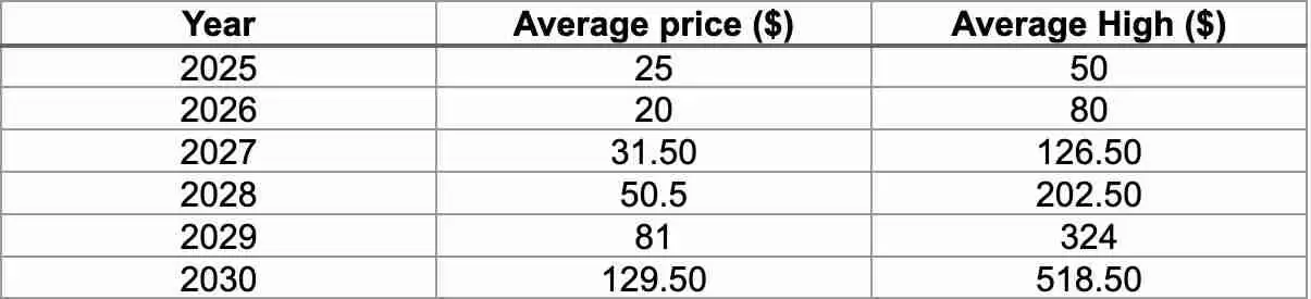 什么是Avalanche (AVAX币)？怎么买？AVAX价格预测2025-2030年