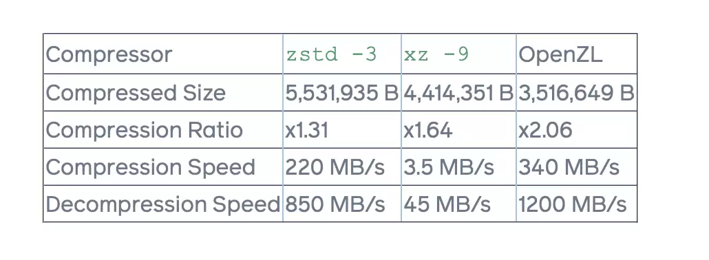 Meta 开源 OpenZL 无损压缩框架,号称可显著提升结构化数据压缩速度