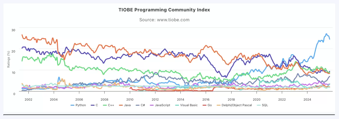 TIOBE 指数 2025 年 10 月排行榜公布:C、C++ 和 Java 互争榜二,Python 稳如泰山
