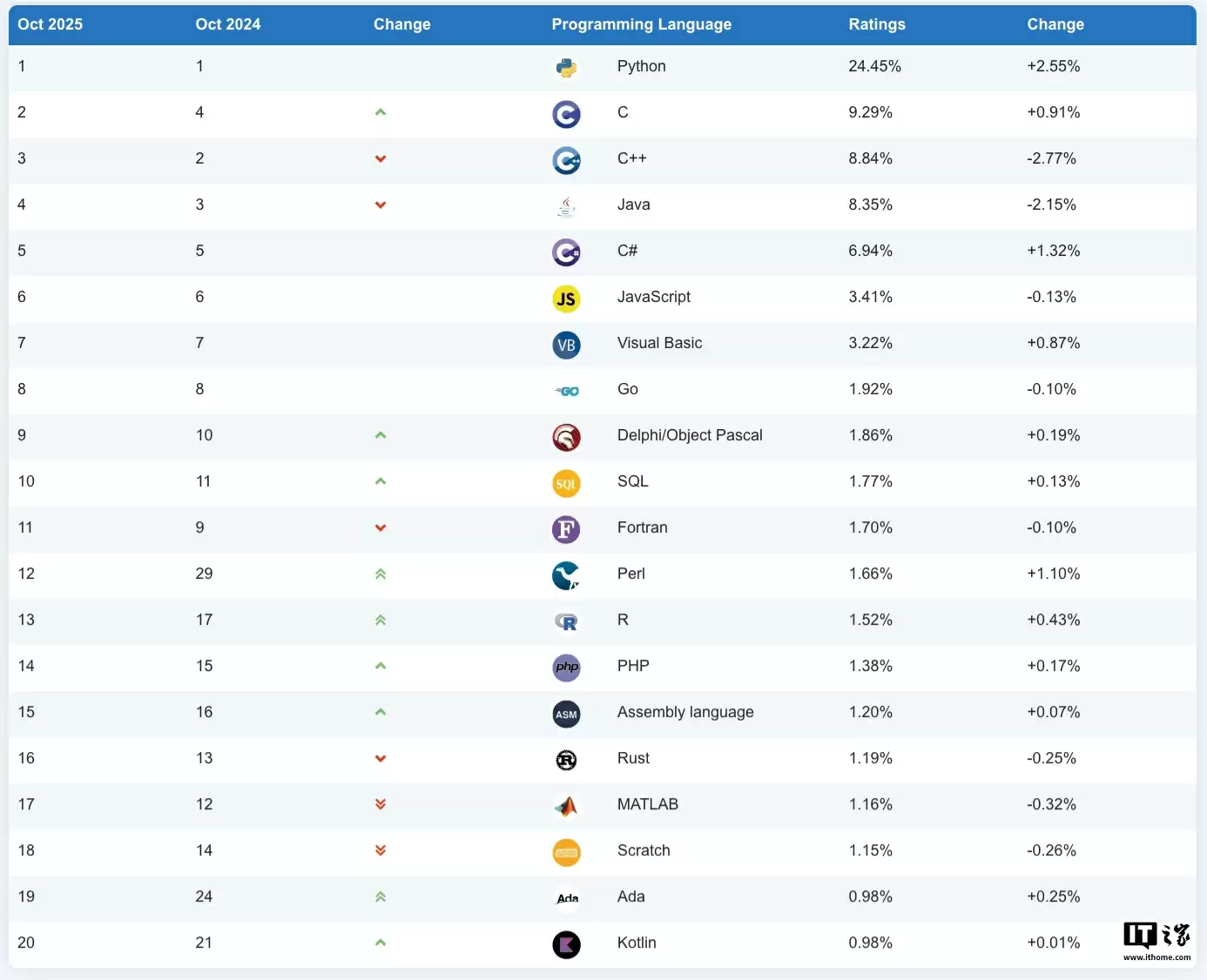 TIOBE 指数 2025 年 10 月排行榜公布:C、C++ 和 Java 互争榜二,Python 稳如泰山