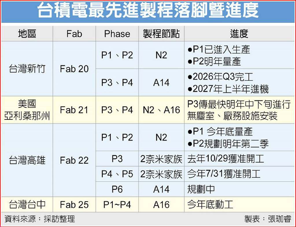 台积电高雄厂加速建设:全面承接 2nm 及更先进制程,进度远超美国厂