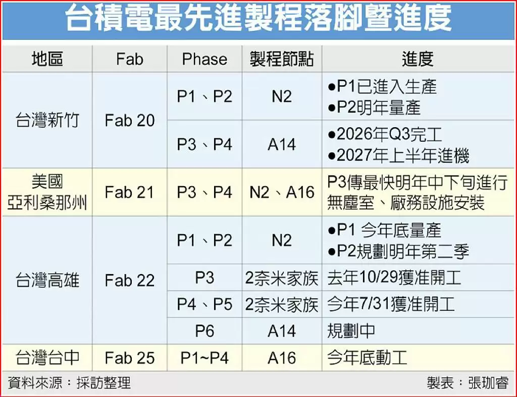 台积电高雄厂加速建设：全面承接 2nm 及更先进制程，进度远超美国厂