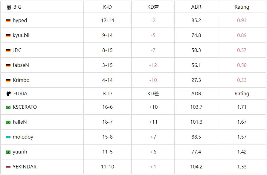 BLAST赏金赛S2:FURIA 2-0 BIG,老将FalleN觉醒!18杀统治香蕉道 BLAST赏金赛S2:FURIA 2-0 BIG,老将FalleN觉醒!18杀统治香蕉道