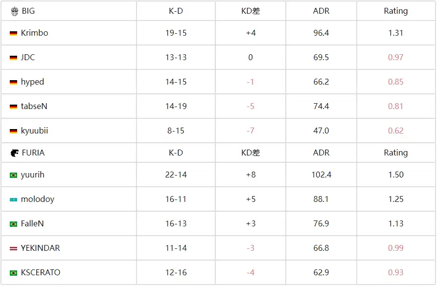 BLAST赏金赛S2:FURIA 2-0 BIG,老将FalleN觉醒!18杀统治香蕉道 BLAST赏金赛S2:FURIA 2-0 BIG,老将FalleN觉醒!18杀统治香蕉道
