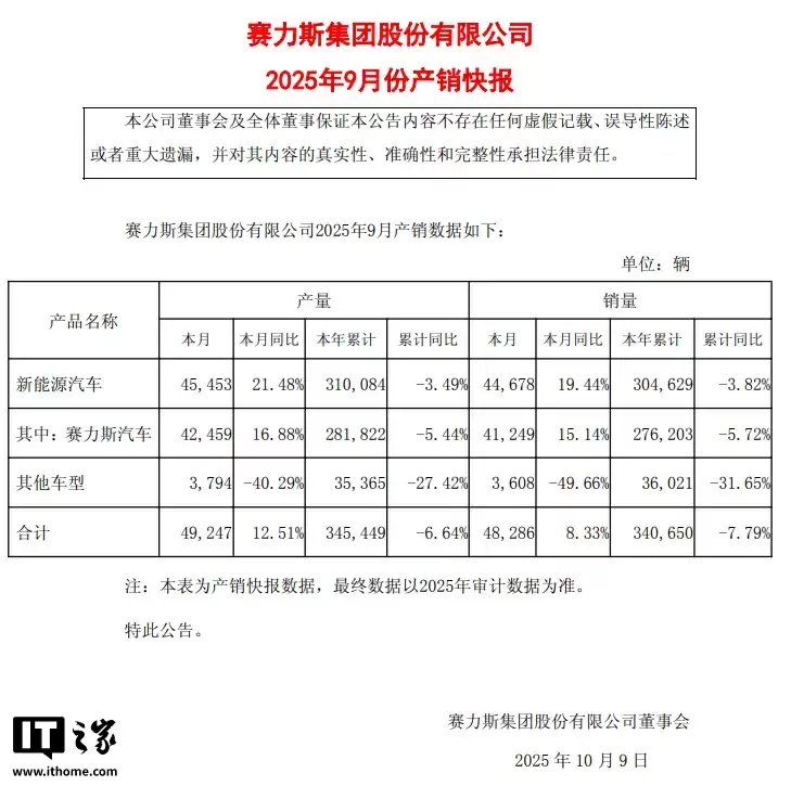 赛力斯 9 月汽车销售 48286 辆,同比增长 8.33%