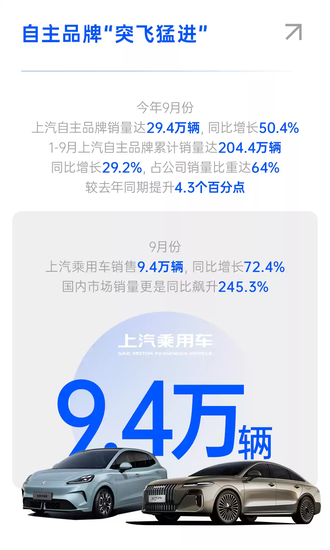 上汽集团 2025 年 9 月份整车销售 44 万辆行业第一，同比猛增 40.4%