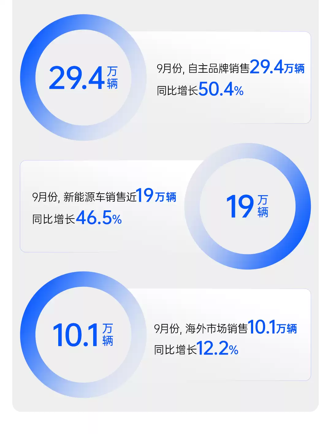 上汽集团 2025 年 9 月份整车销售 44 万辆行业第一，同比猛增 40.4%