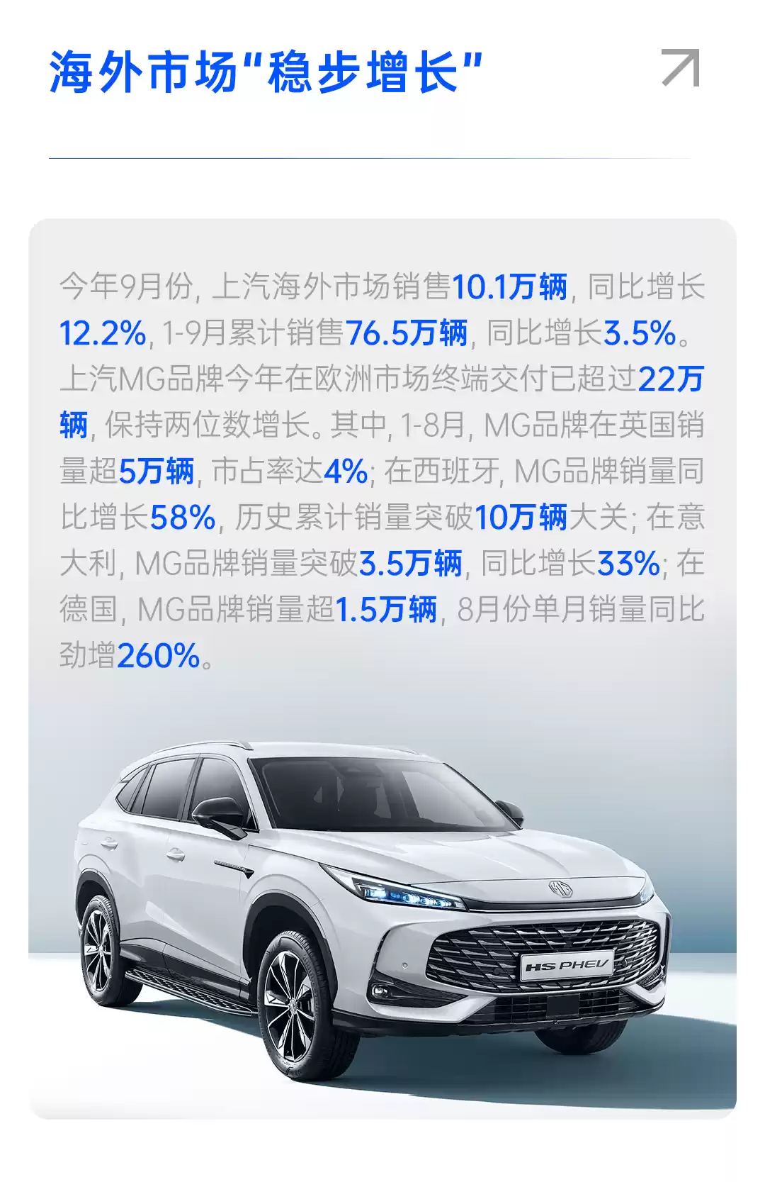 上汽集团 2025 年 9 月份整车销售 44 万辆行业第一，同比猛增 40.4%