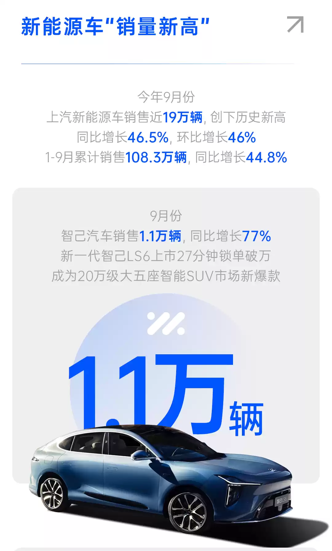 上汽集团 2025 年 9 月份整车销售 44 万辆行业第一，同比猛增 40.4%