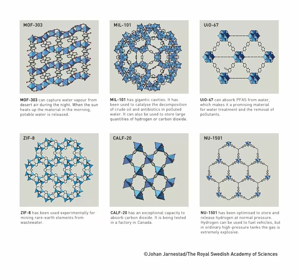 用分子造房子：2025 诺贝尔化学奖授予三位科学家，以表彰其对 MOF 材料的突破性贡献