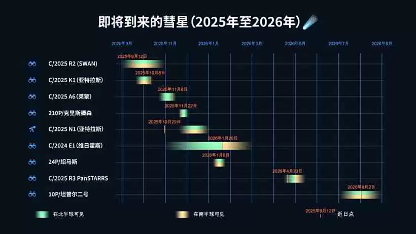 地外来客：三颗彗星正接近地球，还有哈雷彗星留下的猎户座流星雨
