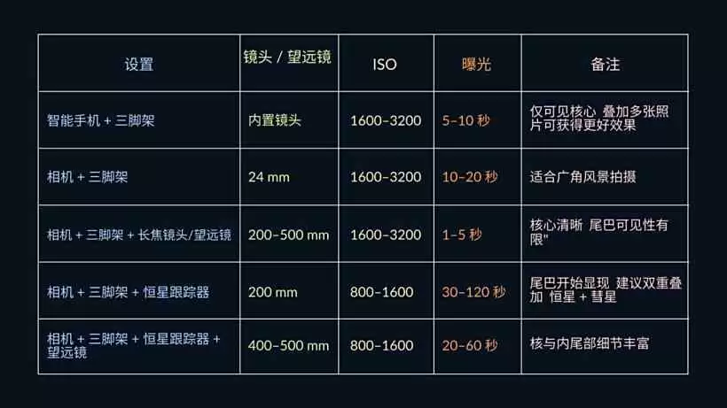 地外来客：三颗彗星正接近地球，还有哈雷彗星留下的猎户座流星雨