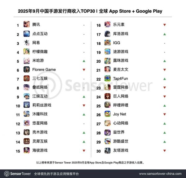SensorTower发布2025年9月中国手游iOS收入榜:腾讯包揽前四