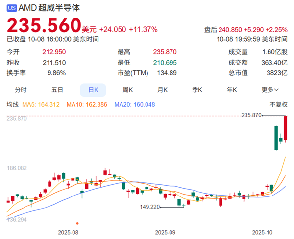 AMD股价3天飙升43% 黄仁勋盛赞CEO苏姿丰商业智慧