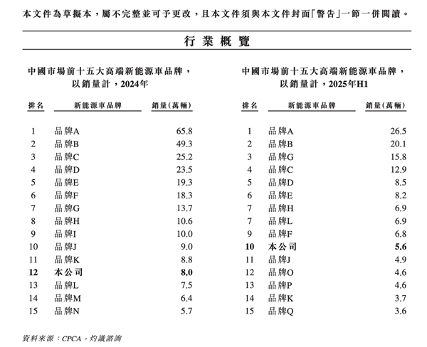 特斯拉登顶中国高端新能源车榜,小米跃居前三