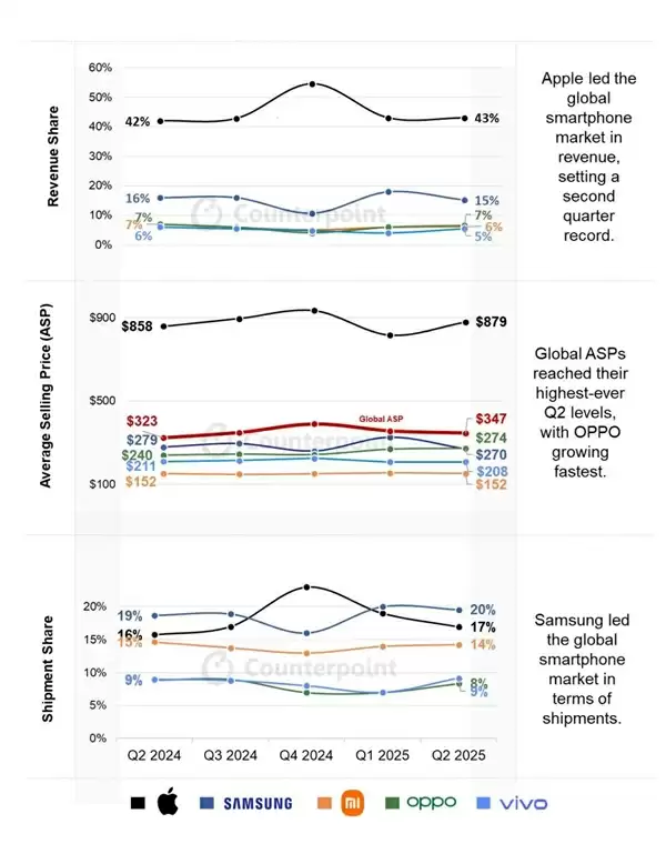 2025年第二季度全球智能手机市场数据图示