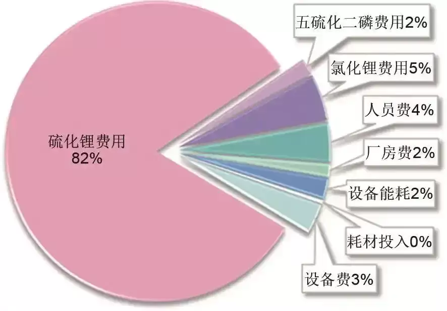 固态电池成本分析