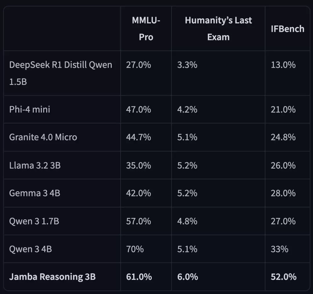 Jamba Reasoning 3B测评表现