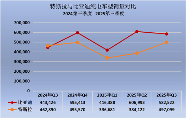 比亚迪电动车销量蝉联全球第一,连续四季超越特斯拉