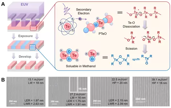 聚碲氧烷：理想的EUV光刻胶材料