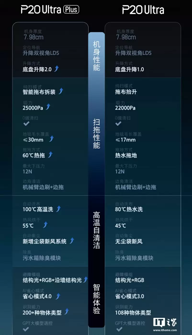 上下水版 2893 元国补新低:石头 P20 Ultra Plus 扫拖机器人 3 期免息