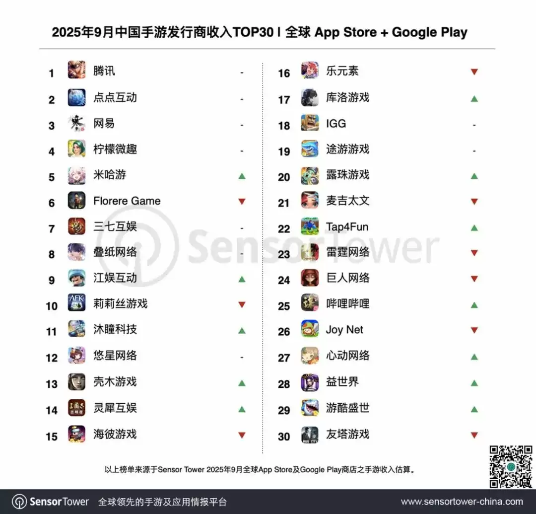 Sensor Tower:腾讯《王者荣耀》等四款手游包揽 9 月中国 App Store 手游收入前四