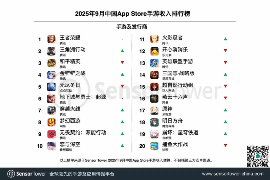 Sensor Tower:腾讯《王者荣耀》等四款手游包揽 9 月中国 App Store 手游收入前四