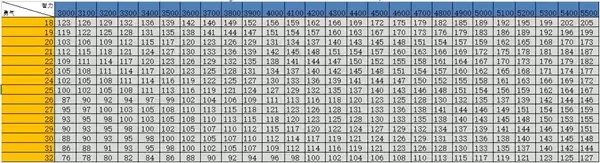 勇气等级对应表